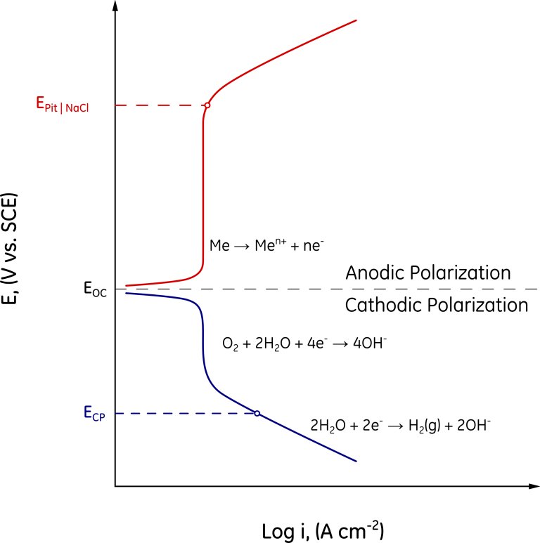 Anodic And Cathodic Curves Combined – About Corrosion