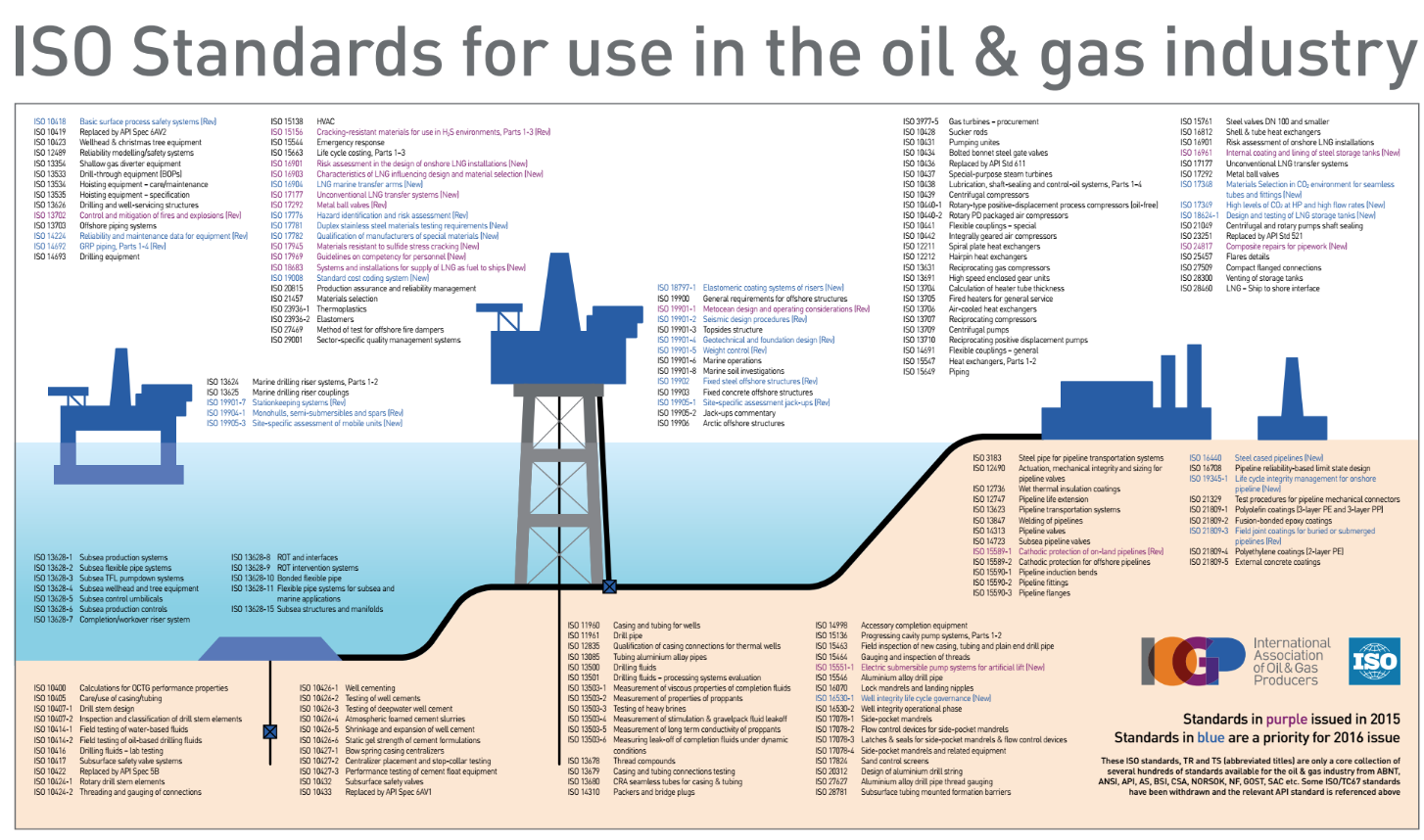 Issued for use. Международные стандарты в нефтегазовой отрасли. ISO В нефтегазовой промышленности. ISO Standards for Oil and Gas industry. Постер Oil Gas.