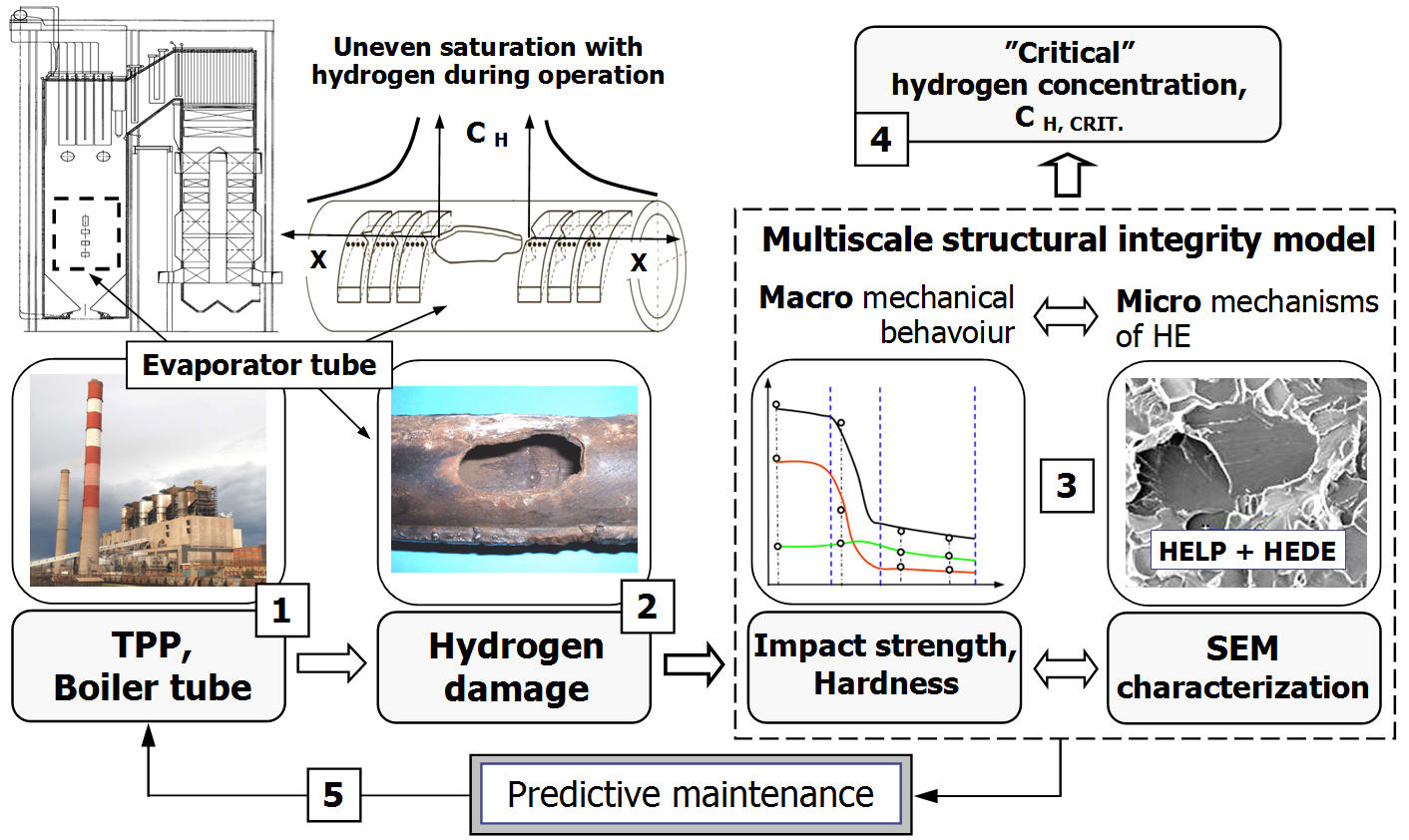 Hydrogen Embrittlement Of Industrial Components: Prediction, Prevention ...